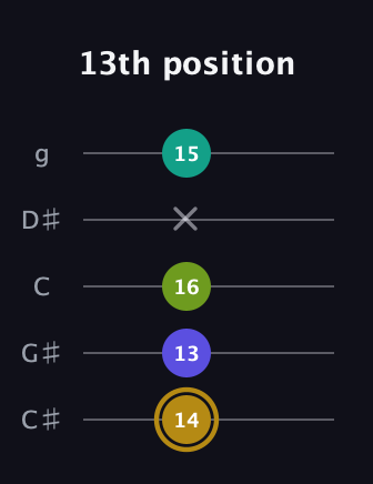 D♯ Diminished Flat 9th guitar tab — 13th position (14 13 16 x 15) in C / Drop C (gCGBD) · Capo 1