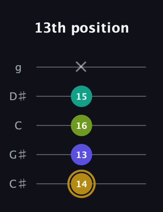 D♯ Diminished Flat 9th guitar tab — 13th position (14 13 16 15 x) in C / Drop C (gCGBD) · Capo 1