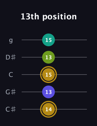 D♯ Diminished Flat 9th guitar tab — 13th position (14 13 15 13 15) in C / Drop C (gCGBD) · Capo 1