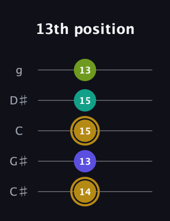 D♯ Diminished Flat 9th guitar tab — 13th position (14 13 15 15 13) in C / Drop C (gCGBD) · Capo 1