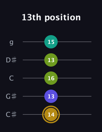 D♯ Diminished Flat 9th guitar tab — 13th position (14 13 16 13 15) in C / Drop C (gCGBD) · Capo 1
