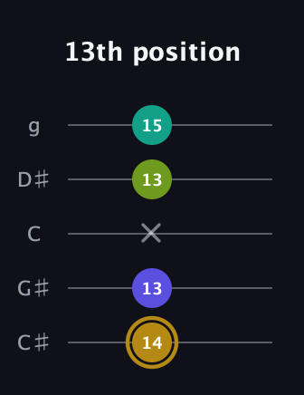 D♯ Diminished Flat 9th guitar tab — 13th position (14 13 x 13 15) in C / Drop C (gCGBD) · Capo 1