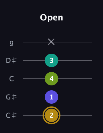 D♯ Diminished Flat 9th guitar tab — Open (2 1 4 3 x) in C / Drop C (gCGBD) · Capo 1