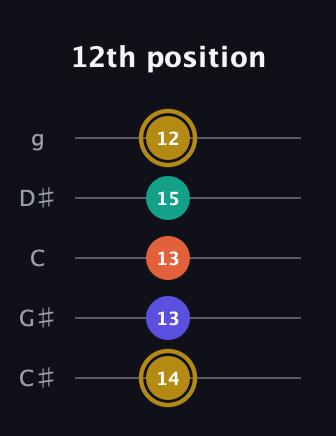 D♯ Diminished Sharp 13th guitar tab — 12th position (14 13 13 15 12) in C / Drop C (gCGBD) · Capo 1