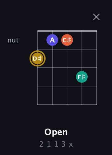 D♯ Diminished Sharp 13th guitar chord — Open (2 1 1 3 x) fretboard diagram in C / Drop C (gCGBD) · Capo 1