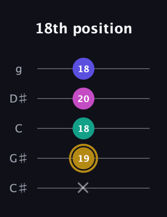 D♯ Diminished Sharp 5th guitar tab — 18th position (x 19 18 20 18) in C / Drop C (gCGBD) · Capo 1
