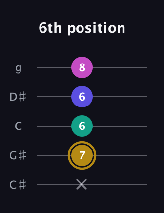 D♯ Diminished Sharp 5th guitar tab — 6th position (x 7 6 6 8) in C / Drop C (gCGBD) · Capo 1