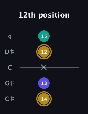 D♯ Diminished Sharp 9th guitar tab — 12th position (14 13 x 12 15) in C / Drop C (gCGBD) · Capo 1