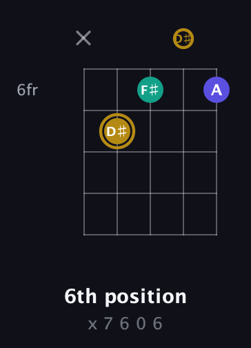 D♯ Diminished Sharp 9th guitar chord — 6th position (x 7 6 0 6) fretboard diagram in C / Drop C (gCGBD) · Capo 1