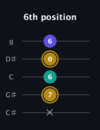 D♯ Diminished Sharp 9th guitar tab — 6th position (x 7 6 0 6) in C / Drop C (gCGBD) · Capo 1