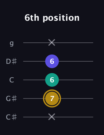 D♯ Diminished Sharp 9th guitar tab — 6th position (x 7 6 6 x) in C / Drop C (gCGBD) · Capo 1