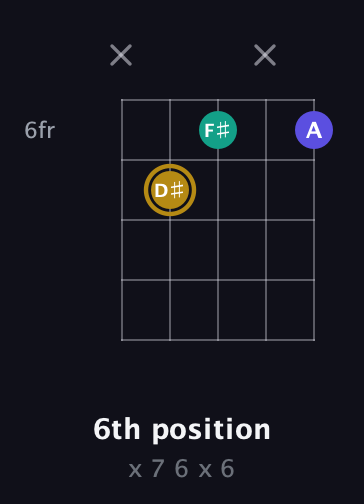 D♯ Diminished Sharp 9th guitar chord — 6th position (x 7 6 x 6) fretboard diagram in C / Drop C (gCGBD) · Capo 1