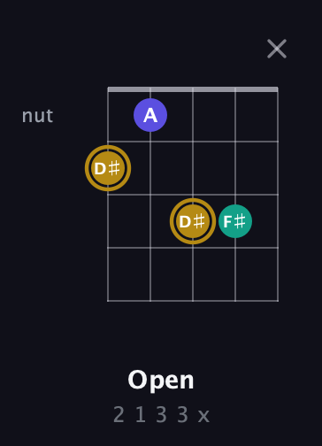 D♯ Diminished Sharp 9th guitar chord — Open (2 1 3 3 x) fretboard diagram in C / Drop C (gCGBD) · Capo 1