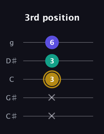 D♯ Diminished guitar tab — 3rd position (x x 3 3 6) in C / Drop C (gCGBD) · Capo 1