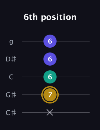 D♯ Diminished guitar tab — 6th position (x 7 6 6 6) in C / Drop C (gCGBD) · Capo 1