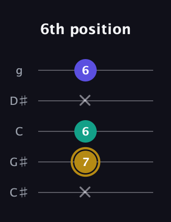 D♯ Diminished guitar tab — 6th position (x 7 6 x 6) in C / Drop C (gCGBD) · Capo 1