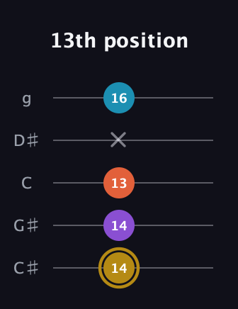 D♯ Dominant 7th Sharp 13th guitar tab — 13th position (14 14 13 x 16) in C / Drop C (gCGBD) · Capo 1