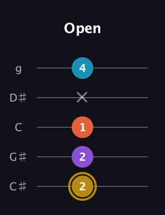 D♯ Dominant 7th Sharp 13th guitar tab — Open (2 2 1 x 4) in C / Drop C (gCGBD) · Capo 1