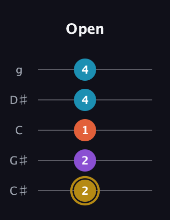 D♯ Dominant 7th Sharp 13th guitar tab — Open (2 2 1 4 4) in C / Drop C (gCGBD) · Capo 1