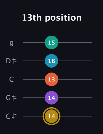 D♯ Dominant 7th Sharp 9th guitar tab — 13th position (14 14 13 16 15) in C / Drop C (gCGBD) · Capo 1