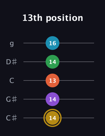 D♯ Dominant 9th Sharp 13th guitar tab — 13th position (14 14 13 14 16) in C / Drop C (gCGBD) · Capo 1