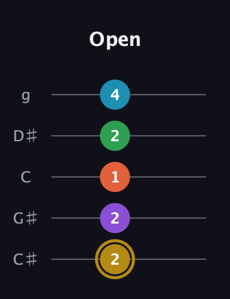 D♯ Dominant 9th Sharp 13th guitar tab — Open (2 2 1 2 4) in C / Drop C (gCGBD) · Capo 1