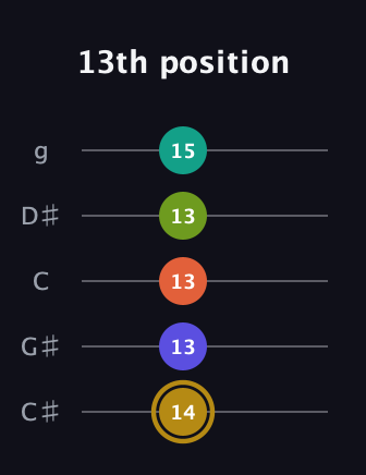 D♯ Half-Diminished 7th Flat 9th guitar tab — 13th position (14 13 13 13 15) in C / Drop C (gCGBD) · Capo 1