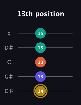 D♯ Half-Diminished 7th Sharp 13th guitar tab — 13th position (14 13 13 15 15) in C / Drop C (gCGBD) · Capo 1