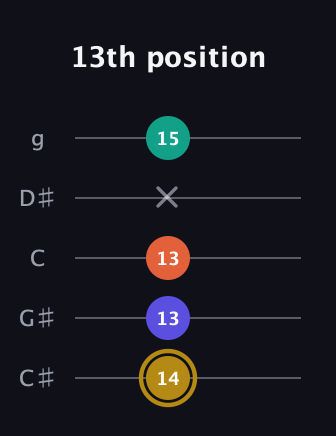 D♯ Half-Diminished 7th Sharp 13th guitar tab — 13th position (14 13 13 x 15) in C / Drop C (gCGBD) · Capo 1