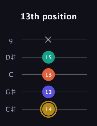 D♯ Half-Diminished 7th Sharp 9th guitar tab — 13th position (14 13 13 15 x) in C / Drop C (gCGBD) · Capo 1