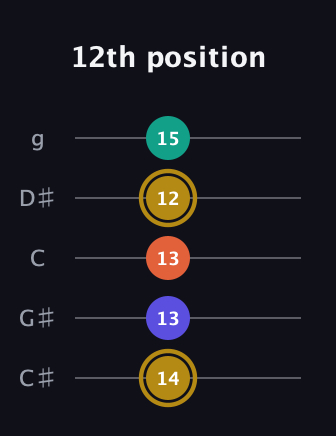 D♯ Half-Diminished 7th guitar tab — 12th position (14 13 13 12 15) in C / Drop C (gCGBD) · Capo 1