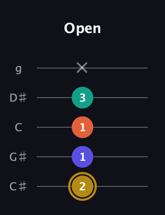 D♯ Half-Diminished 7th guitar tab — Open (2 1 1 3 x) in C / Drop C (gCGBD) · Capo 1