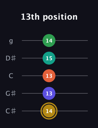 D♯ Half-Diminished 9th Sharp 13th guitar tab — 13th position (14 13 13 15 14) in C / Drop C (gCGBD) · Capo 1