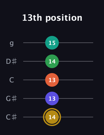 D♯ Half-Diminished 9th guitar tab — 13th position (14 13 13 14 15) in C / Drop C (gCGBD) · Capo 1