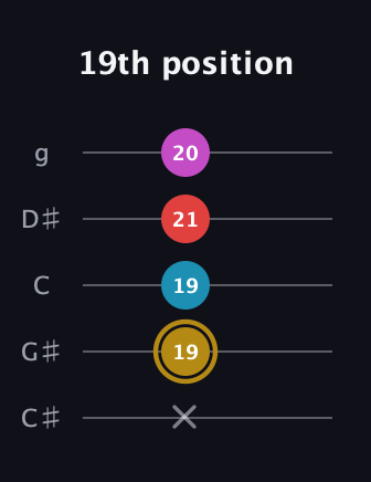 D♯ Major 6th Sharp 5th guitar tab — 19th position (x 19 19 21 20) in C / Drop C (gCGBD) · Capo 1