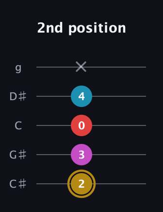 D♯ Major 6th Sharp 5th guitar tab — 2nd position (2 3 0 4 x) in C / Drop C (gCGBD) · Capo 1