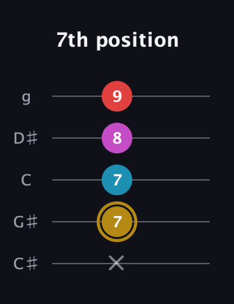 D♯ Major 6th Sharp 5th guitar tab — 7th position (x 7 7 8 9) in C / Drop C (gCGBD) · Capo 1
