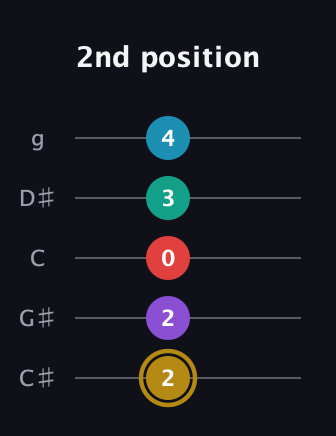 D♯ Major 6th Sharp 9th guitar tab — 2nd position (2 2 0 3 4) in C / Drop C (gCGBD) · Capo 1