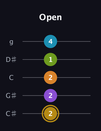 D♯ Major 7th Flat 9th guitar tab — Open (2 2 2 1 4) in C / Drop C (gCGBD) · Capo 1