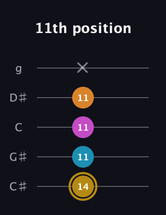 D♯ Major 7th Sharp 5th guitar tab — 11th position (14 11 11 11 x) in C / Drop C (gCGBD) · Capo 1