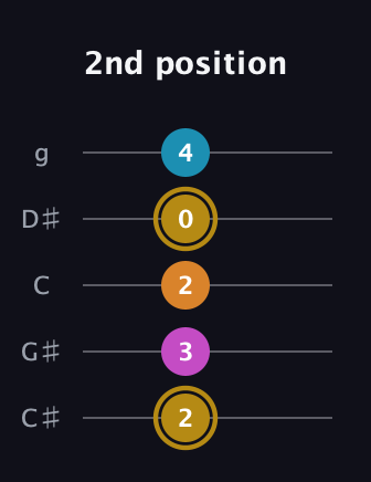 D♯ Major 7th Sharp 5th guitar tab — 2nd position (2 3 2 0 4) in C / Drop C (gCGBD) · Capo 1