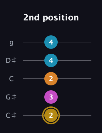 D♯ Major 7th Sharp 5th guitar tab — 2nd position (2 3 2 4 4) in C / Drop C (gCGBD) · Capo 1