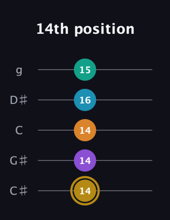 D♯ Major 7th Sharp 9th guitar tab — 14th position (14 14 14 16 15) in C / Drop C (gCGBD) · Capo 1