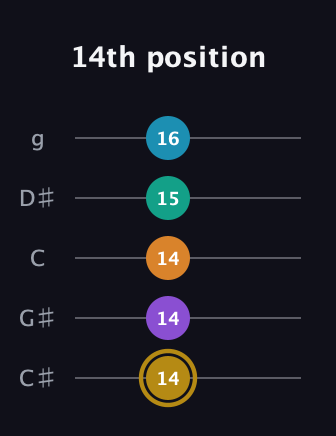 D♯ Major 7th Sharp 9th guitar tab — 14th position (14 14 14 15 16) in C / Drop C (gCGBD) · Capo 1