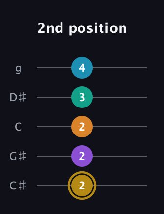 D♯ Major 7th Sharp 9th guitar tab — 2nd position (2 2 2 3 4) in C / Drop C (gCGBD) · Capo 1