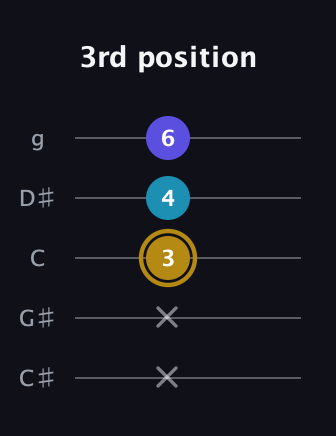 D♯ Major Flat 5th guitar tab — 3rd position (x x 3 4 6) in C / Drop C (gCGBD) · Capo 1