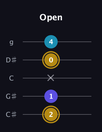 D♯ Major Flat 5th guitar tab — Open (2 1 x 0 4) in C / Drop C (gCGBD) · Capo 1