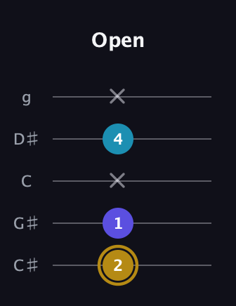 D♯ Major Flat 5th guitar tab — Open (2 1 x 4 x) in C / Drop C (gCGBD) · Capo 1