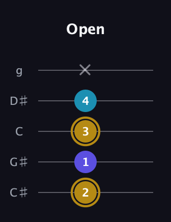 D♯ Major Flat 5th guitar tab — Open (2 1 3 4 x) in C / Drop C (gCGBD) · Capo 1
