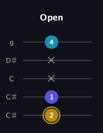 D♯ Major Flat 5th guitar tab — Open (2 1 x x 4) in C / Drop C (gCGBD) · Capo 1